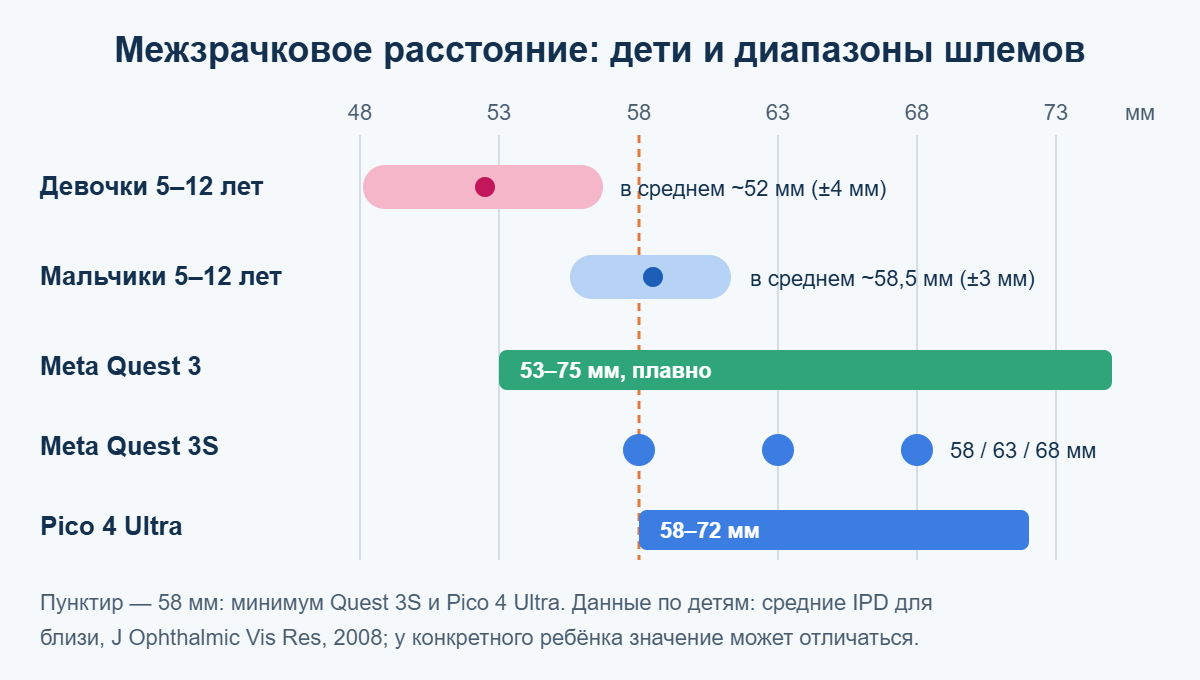 Межзрачковое расстояние у детей и диапазоны регулировки Quest 3, Quest 3S и Pico 4 Ultra
