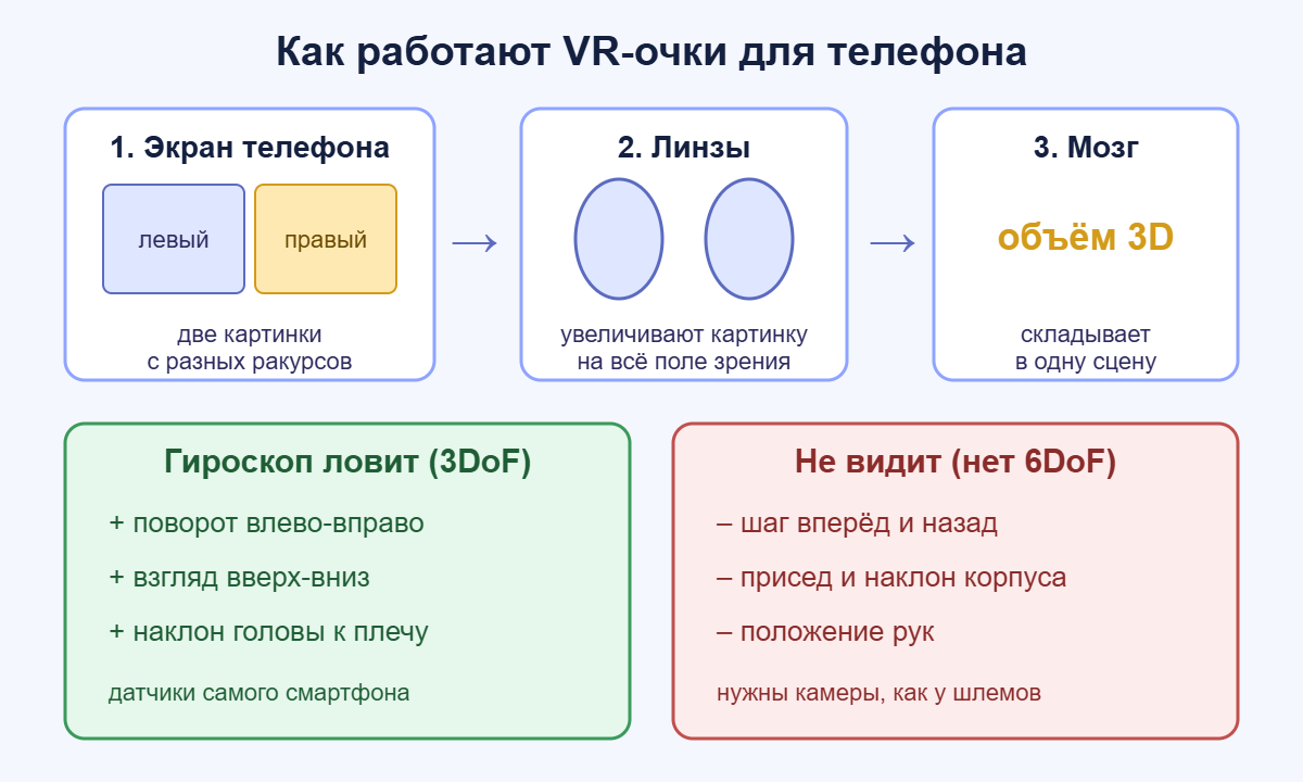Схема работы VR-очков для телефона: экран, линзы, гироскоп и 3DoF