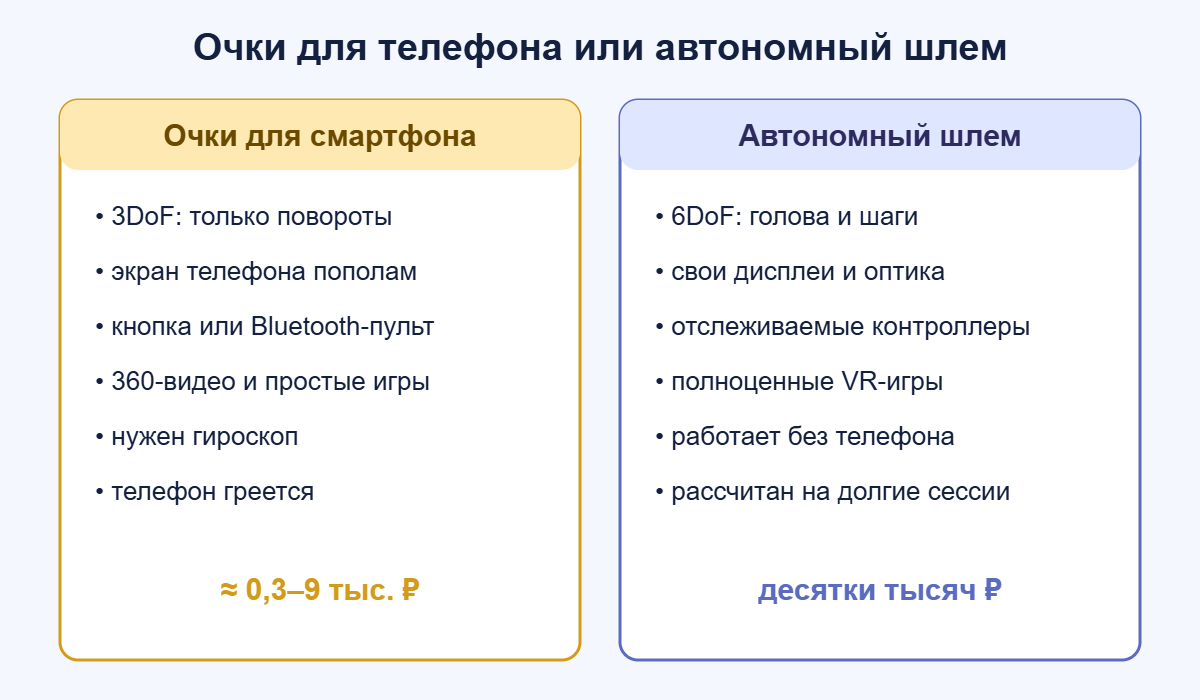 Сравнение VR-очков для смартфона и автономного VR-шлема
