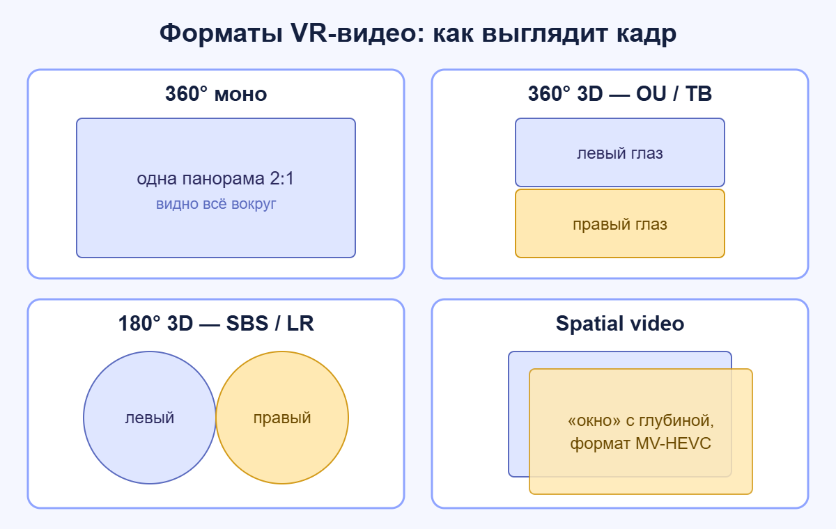 Схема форматов VR-видео: 360° моно, 360° 3D OU, 180° 3D SBS и spatial video
