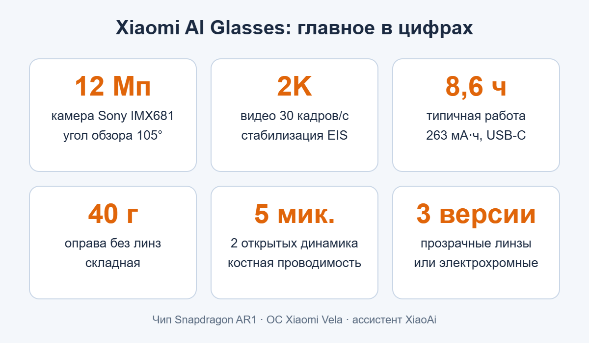 Характеристики Xiaomi AI Glasses: камера 12 Мп, видео 2K, 8,6 часа работы, вес 40 г, пять микрофонов, три версии линз