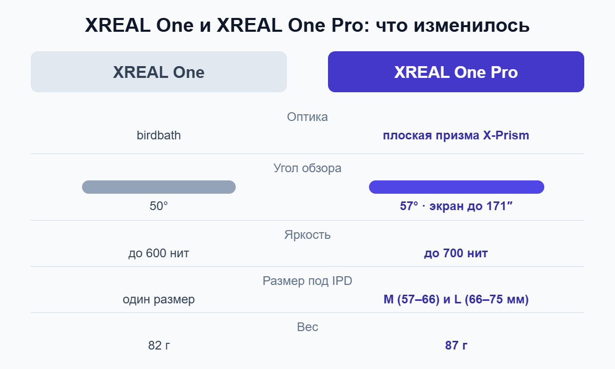 Сравнение XREAL One и XREAL One Pro: оптика, угол обзора, яркость, размер IPD и вес