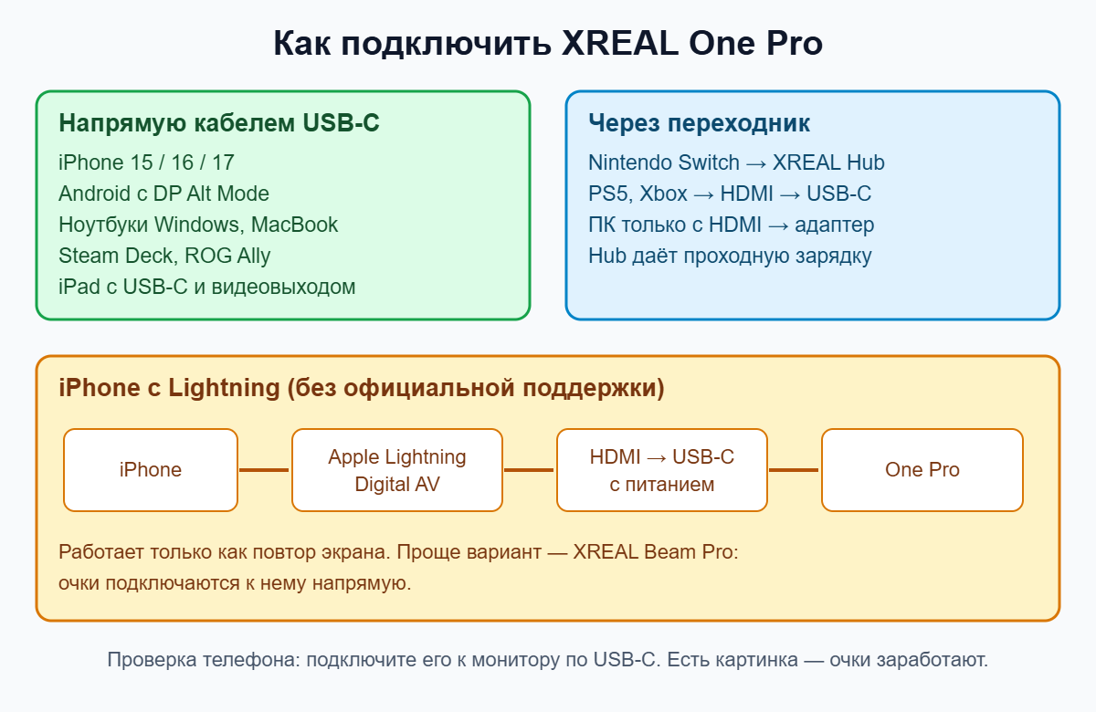 Схема подключения очков XREAL One Pro к телефонам, ноутбукам, Switch, PS5 и iPhone с Lightning